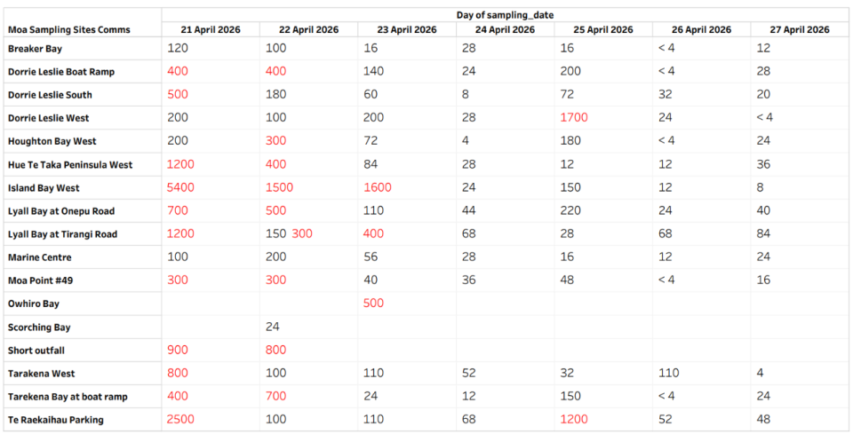 Weekly Sampling results   April 21 to 27