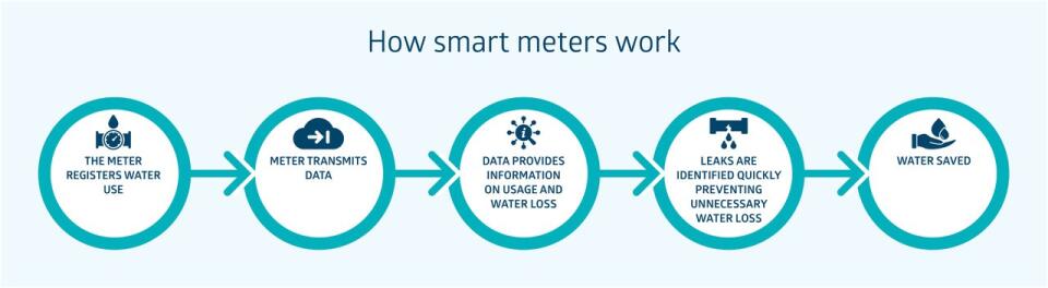 How smart meters work