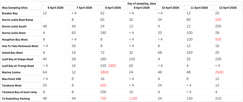 Moa Point   Sampling Results   6 to 12 April