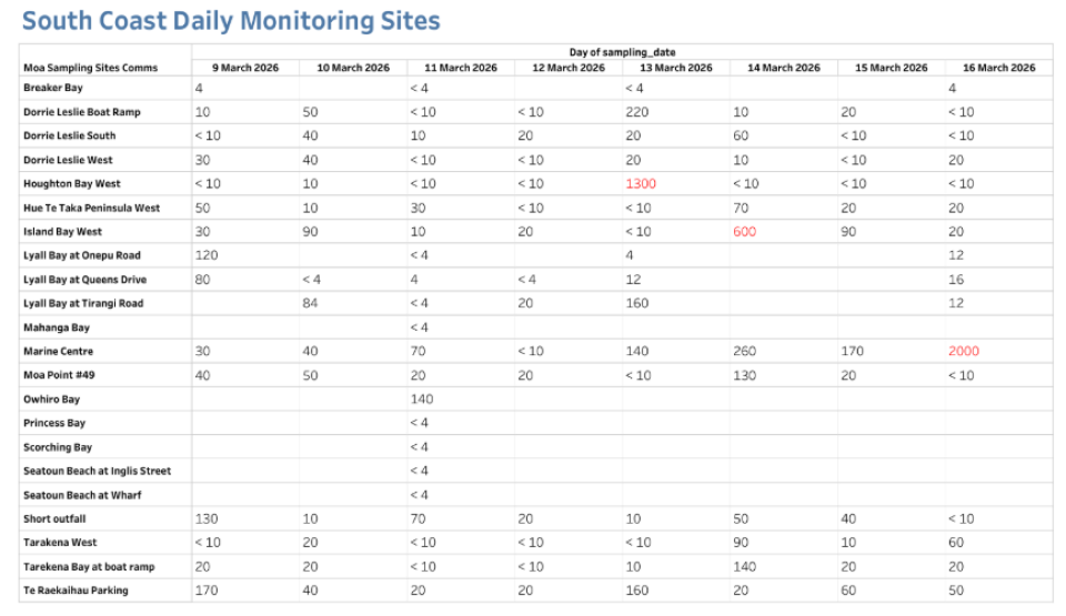 South coast monitoring sites 9 to 16 March